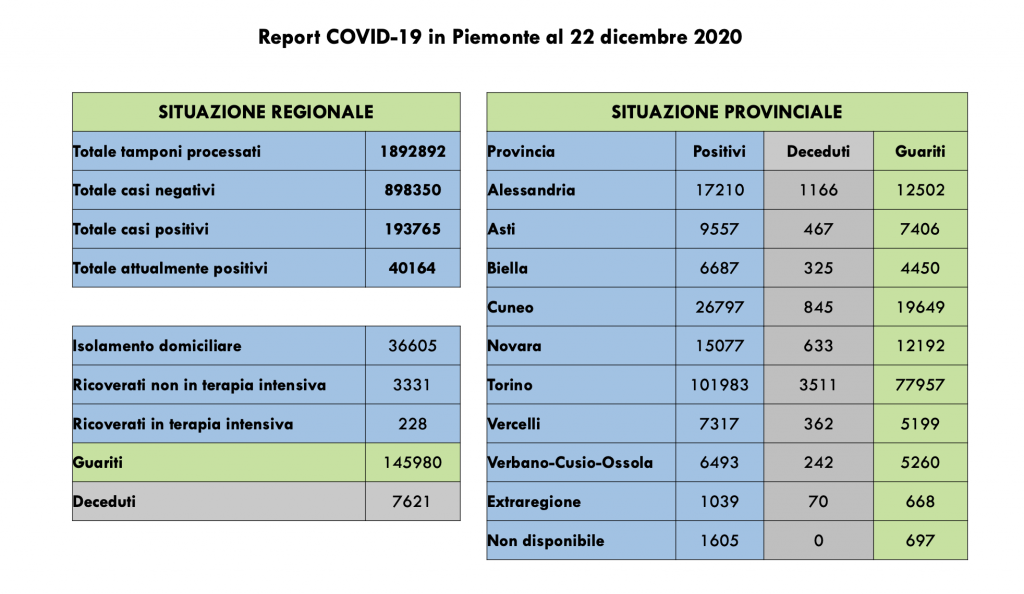 Covid: 193.765 contagi, 7621 decessi, 145.980 pazienti guariti